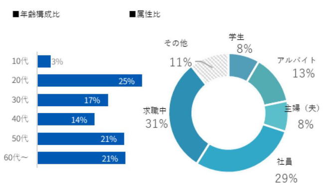 年齢構成比は10代が3%、20代25%、30代17%、40代14%、50代21%、60代以上21%。属性は求職中31%、社員29%。