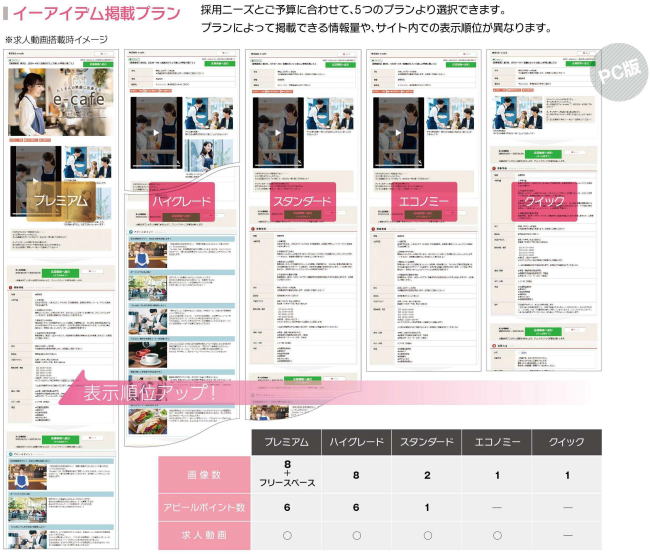 クイック、エコノミー、スタンダード、ハイグレード、プレミアムの順に表示順位がアップ！。