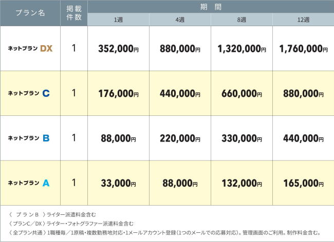 ネットプランAは30,000円（税抜）、ネットプランBは80,000万円（税抜）。