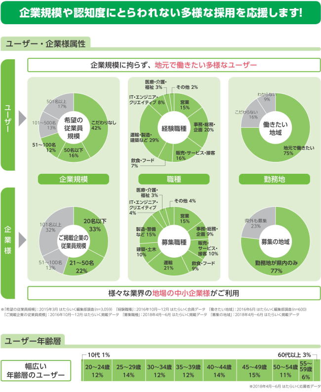 ユーザー・企業様属性とユーザー年齢層