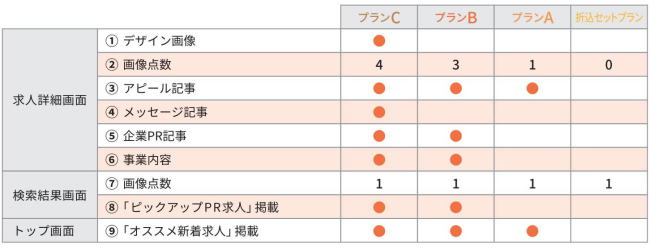 プランCの求人詳細画面画像点数は4点、プランBは3点、プランAは1点。