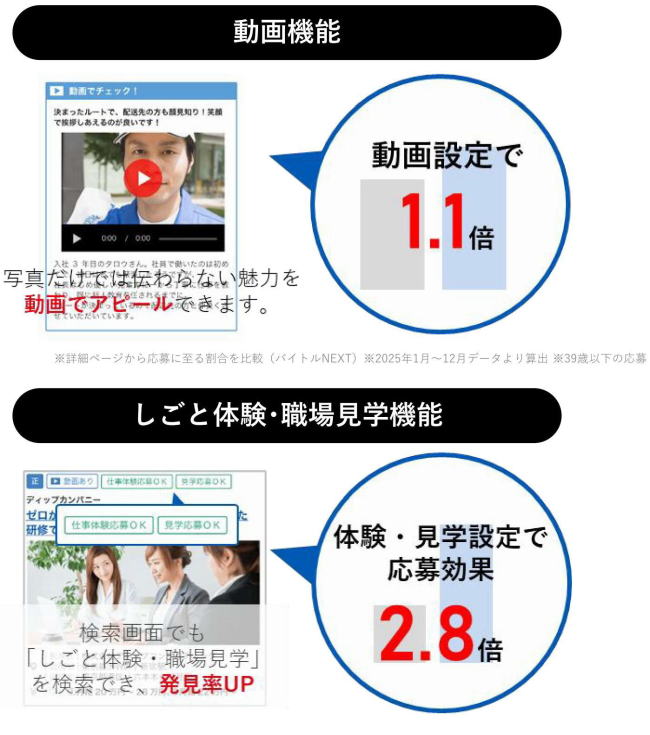 写真だけでは伝わらない魅力を動画でアピール。しごと体験・職場見学機能の設定で応募効果は2.8倍。