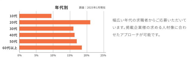 20代が最も多く20%超え。