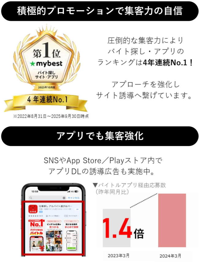 圧倒的な集客力によりバイト探し・アプリのランキングは4年連続No.1!SNSやApp Store/Playストア内でアプリDLの誘導広告も実施中。