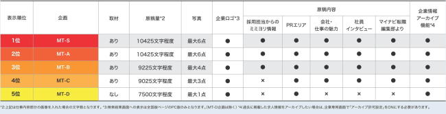 MT-SからMT-Cは取材あり、MT-Dは取材なし。