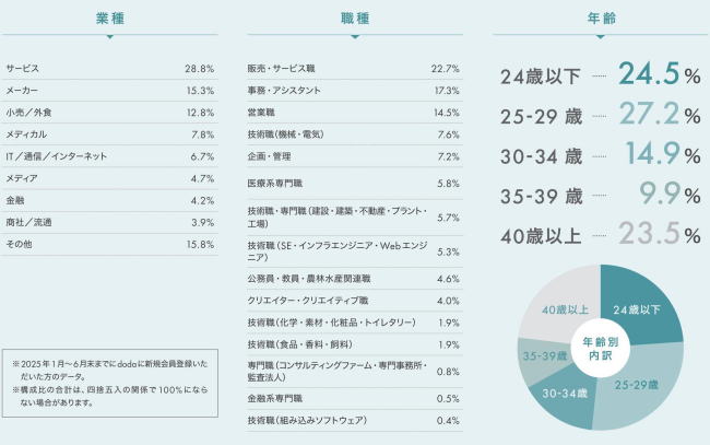 25～29歳は27.2%、24歳以下は24.5％、40歳以上は23.5%。