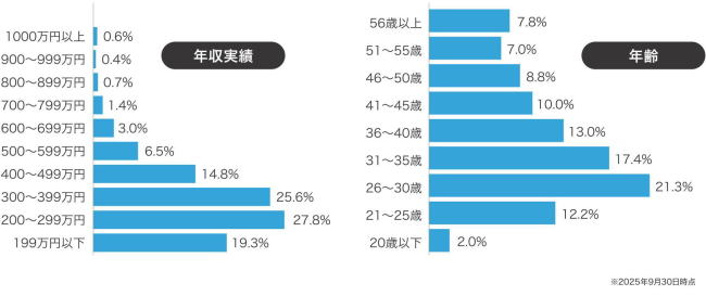 年収実績：200～299万円は27.8%。年齢：26～30歳は21.3%。