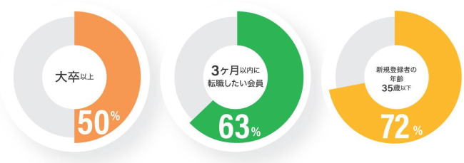 大卒以上は50％、3カ月以内に転職したい会員は63%、新規登録者の年齢35歳以下は72%。