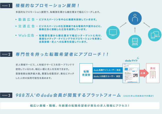 積極的なプロモーション展開！専門性を持った転職希望者にアプローチ！！988万人のdoda会員が閲覧するプラットフォーム。