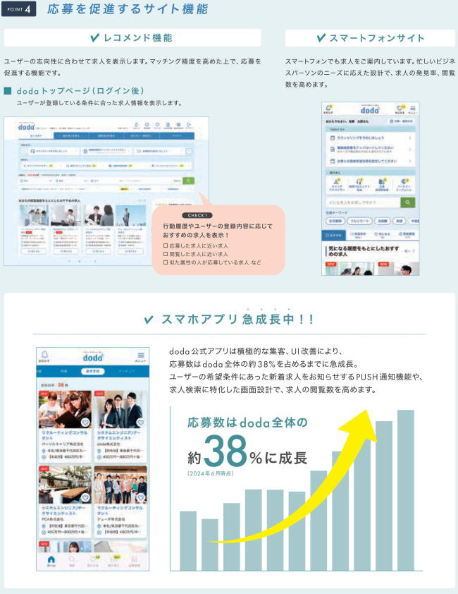 スマホアプリ急成長中！！応募数はdoda全体の約38%に成長（2024年6月時点）。