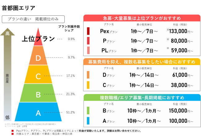 急募・大量募集にはPex・P・PL、費用重視にはD・C、複数職種や長期にはB・Aプランがおすすめです。