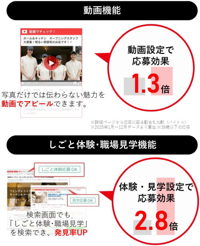 動画設定で応募効果1.3倍。しごと体験・職場見学機能設定で応募効果2.8倍。