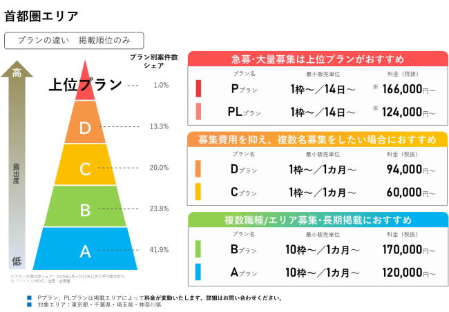 急募はP・PLの上位プラン、費用を抑えつつ募集したい場合はD・Cプラン、複数職種や長期掲載はB・Aプランがおすすめ。